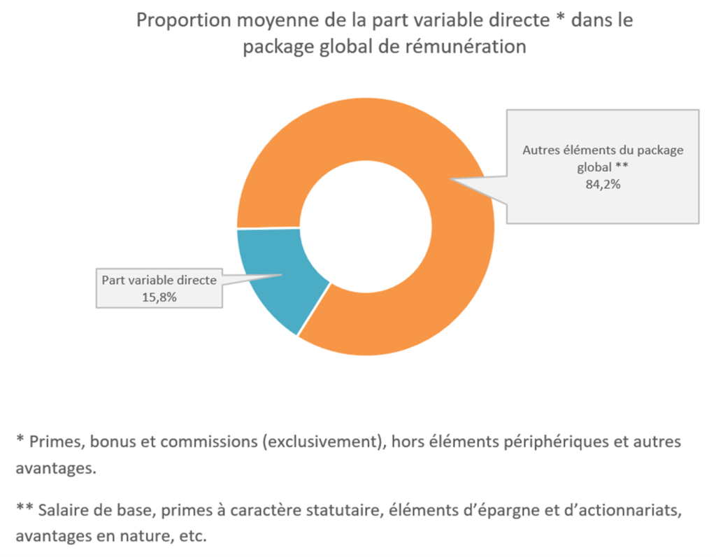 Proportion moyenne de la part variable directe dans le package de rémunération