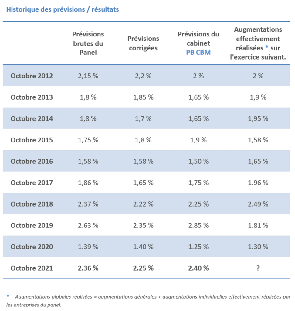 Historique des prévisions d'augmentations de salaires