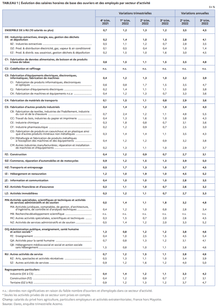 Évolution des salaires au troisième trimestre 2022