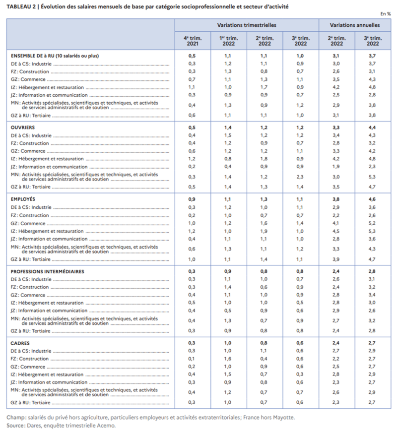 Évolution des salaires au troisième trimestre 2022