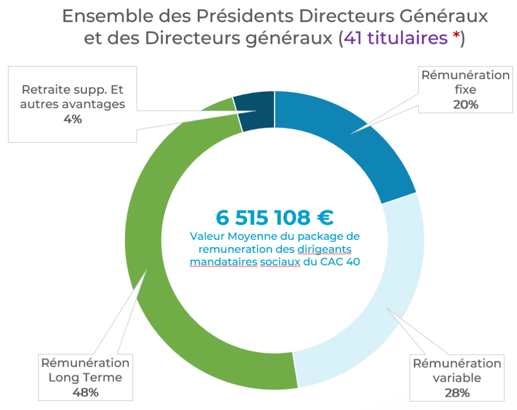 Étude sur la rémunération des dirigeants du CAC40 - 1