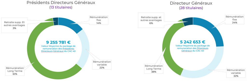 Étude sur la rémunération des dirigeants du CAC40 - 2