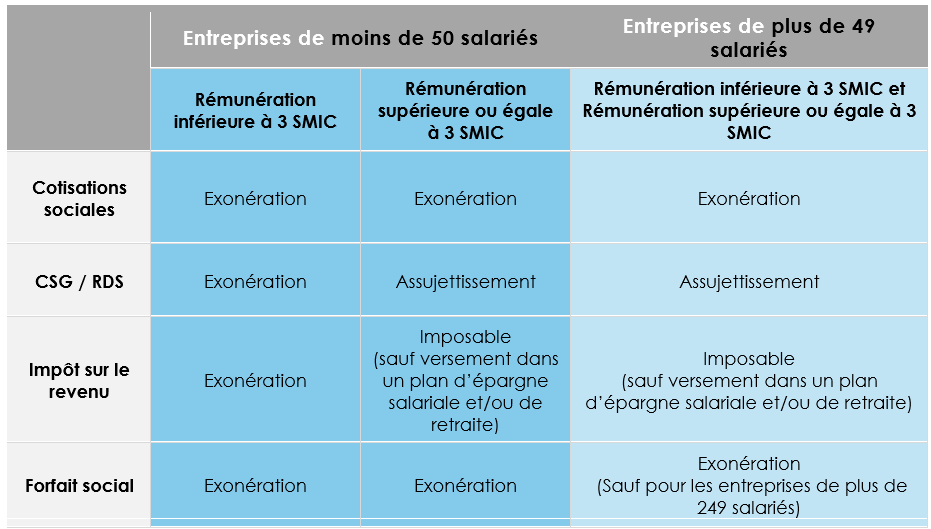 Prime-de-partage-de-la-valeur-conditions-exonération