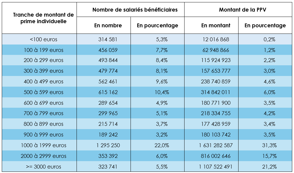 Prime-de-partage-de-la-valeur-distribution